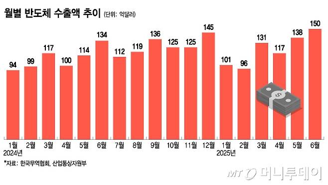 월별 반도체 수출액 추이/그래픽=이지혜