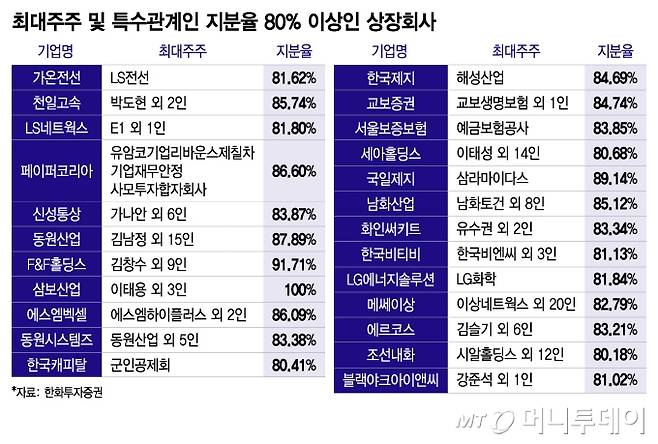최대주주 및 특수관계인 지분율 80% 이상인 상장회사/그래픽=이지혜