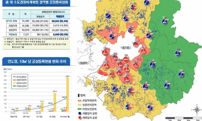 경기도 내 수도권 정비계획법 권역 구분에 따른 공장(계획, 개별입지 등록 현황도. /사진제공=경기도