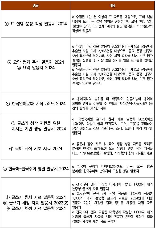 인공지능 학습용 한국어 말뭉치와 국어 지식 자료 등 10종