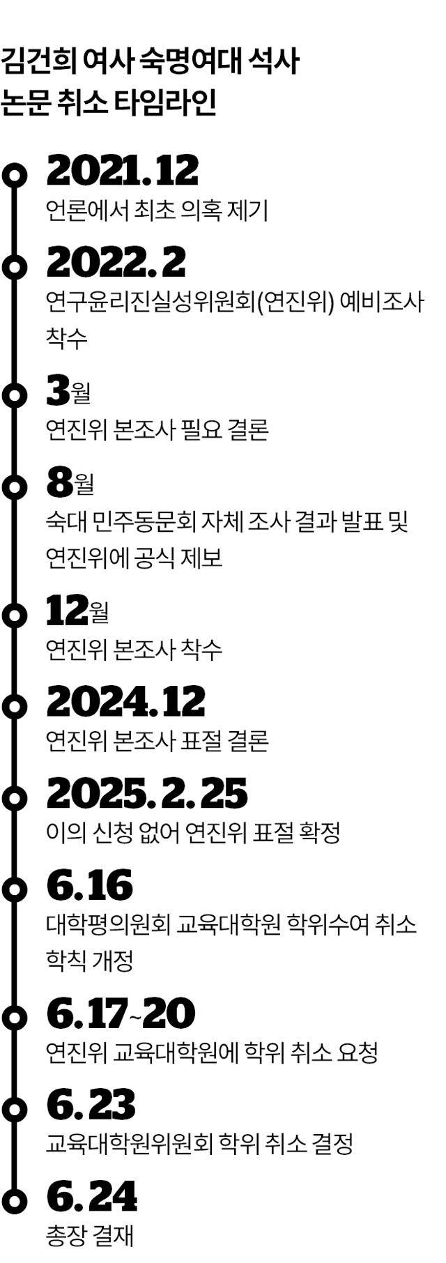김건희 여사 숙명여대 석사 논문 취소 타임라인. 그래픽=이지원 기자