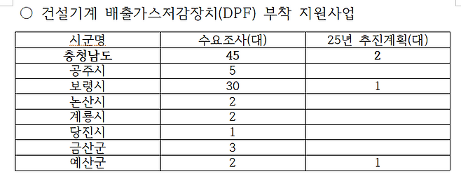 충남도의 미세먼지 저감정책의 일환인 건설기계 배출가스저감장치(DPF)부착 지원사업 현황. 충남도