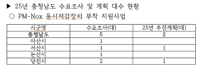 충남도 미세먼지 저감 정책의 일환인 PM-NOX 동시저감장치 부착 지원사업 현황. 충남도