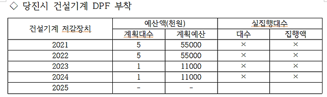 당진시가 미세먼지 저감장치 정책으로 추진하는 건설기계 DPF 부착 지원사업 현황. 당진시