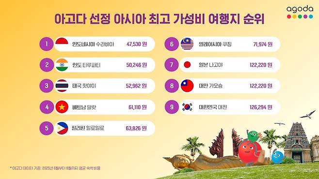 아고다 선정 가성비 여행지 순위