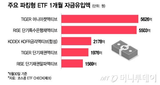 주요 파킹형 ETF 1개월 자금유입액/그래픽=이지혜