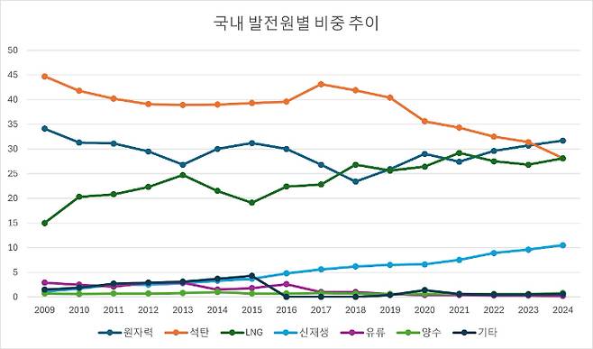 국내 발전원별 비중 추이. 통계청 제공