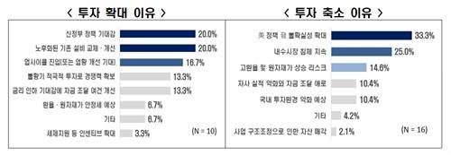 국내 대기업들의 하반기 투자 확대·축소 이유. 사진제공=한국경제인협회