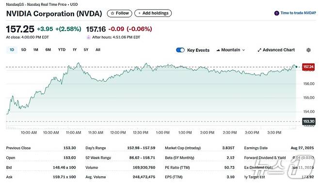 엔비디아 일일 주가추이 - 야후 파이낸스 갈무리