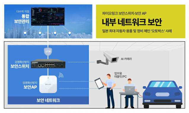파이오링크가 일본 오토박스에 보안 네트워크를 공급했다. (이미지=파이오링크)