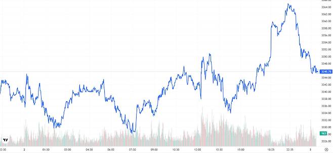 TV 국제 금시세(금값) 0.20% 상승 (3345달러)