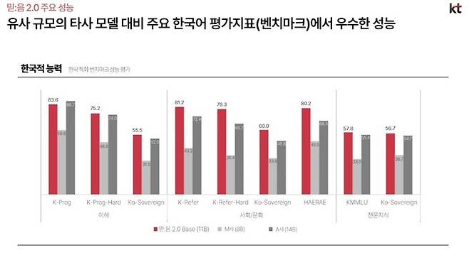 믿:음 2.0 주요 성능. 'KT AI 기술' 온라인 브리핑 영상 캡처