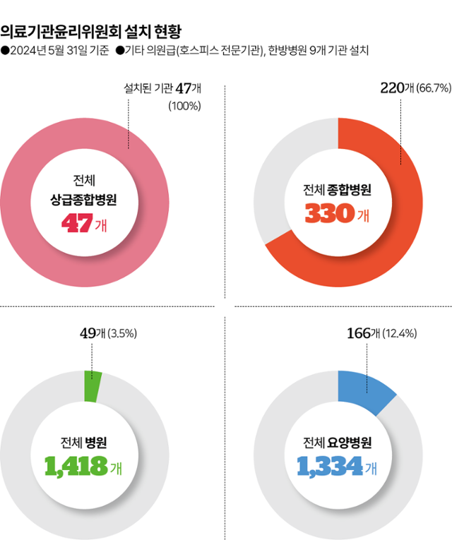 전국 의료기관 윤리위원회 설치 현황. 자료: 국가생명윤리정책원. 그래픽=이지원 기자