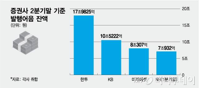 증권사 2분기말 기준 발행어음 잔액/그래픽=최헌정