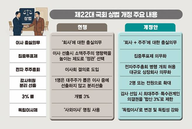 여야 협치 1호 경제법안으로 꼽히는 '상법 개정안'이 국회 본회의 통과를 앞두고 있다. 제22대 국회 상법 개정 관련 주요 조항 내용. /그래픽=김은옥 기자(머니s)