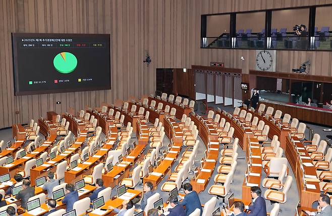 4일 국회 본회의에서 2025년도 제2회 추가경정예산안에 대한 수정안이 통과되고 있다.