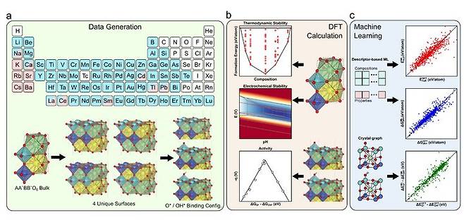 a. 더블 페로브스카이트 촉매 데이터 생성 과정. b. 촉매 탐색을 위해 고려된 특성들(열역학적, 전기화학적 안정성, 과전압). c. 특성 예측 모델의 모식도와 예측 성능(조성 기반 회귀 모델, 결정 그래프 신경망). (사진=고려대 제공) *재판매 및 DB 금지
