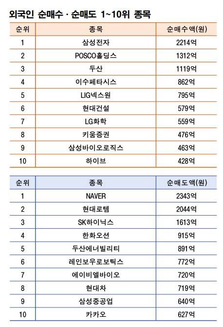 기간: 6월 30일~7월 4일|자료: 한국거래소