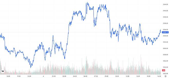 TV 국제 금시세(금값) 0.09% 상승 (3335달러)