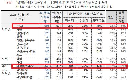 한국갤럽 여론조사. 자료=한국갤럽 제공