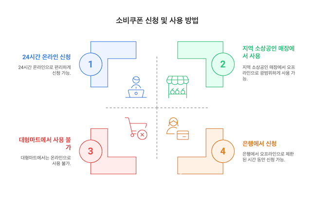 소비쿠폰 신청 및 사용 방법 인포그래픽. ⓒ데일리안 배군득 기자