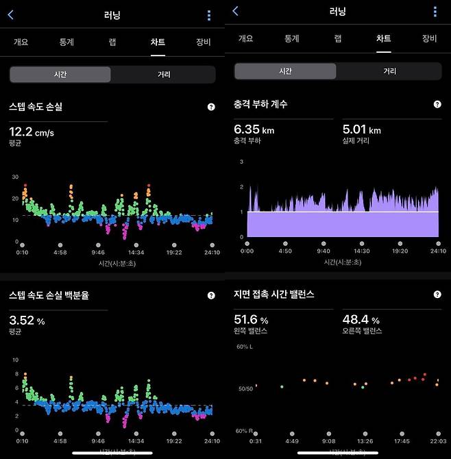가민 기기들을 직접 착용하고 기능을 측정한 결과 수치.