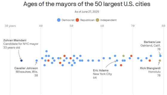 미 악시오스의 '50대 도시 시장들의 나이' 차트. 가장 어린 의원은 조란 맘다니(33가장 왼쪽) 뉴욕주 하원의원으로, 최고령은 바버라 리 오클랜드 시장(78 가장 오른쪽)이다. 파란점은 민주당 소속, 빨간점은 공화당, 옅은 갈색점은 무소속을 표기한다. 사진 악시오스