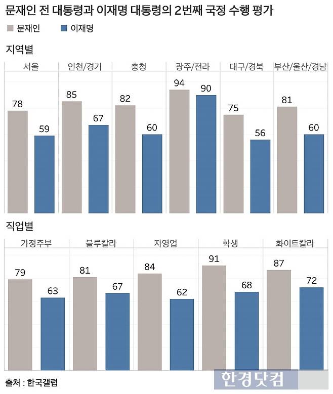 문재인 전 대통령과 이재명 대통령의 2번째 국정 수행 평가 비교. /그래프=신현보 기자