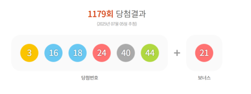 ◇제1,179회 로또 당첨결과 자료=동행복권