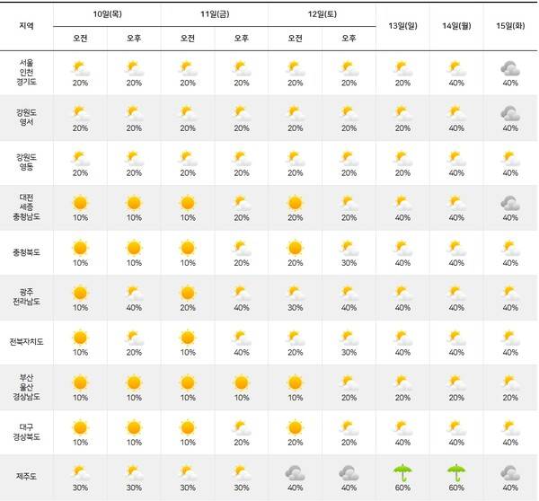 기상청= 주간날씨 예보