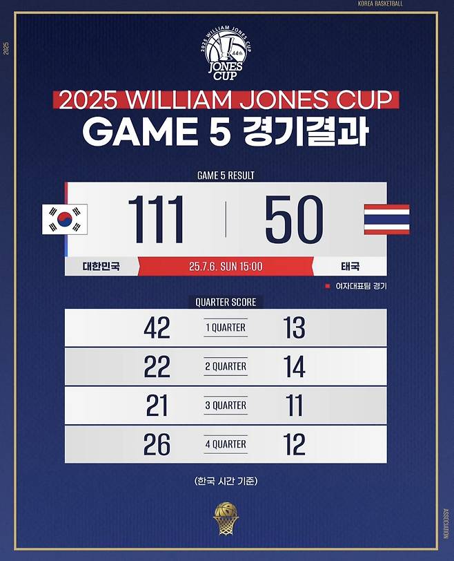 여자 농구 대표팀이 6일 열린 2025 윌리엄 존스컵 최종 5차전에서 태국을 111-50으로 완파했다. (대한민국농구협회 제공)