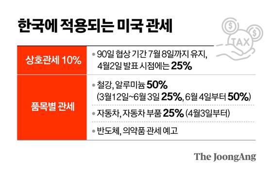 한국에 적용되는 미국 관세 그래픽 이미지.