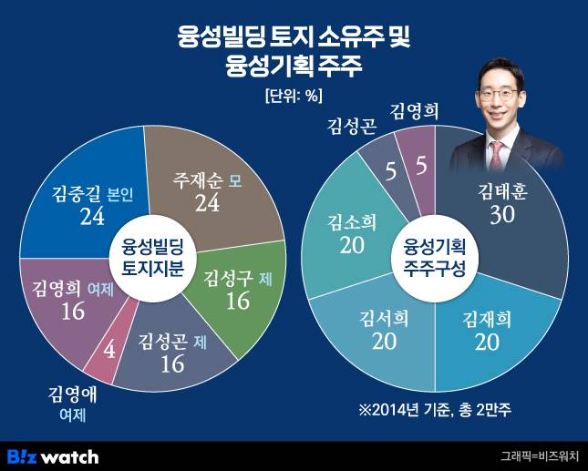 융성빌딩 토지 소유주 및 융성기획 주주