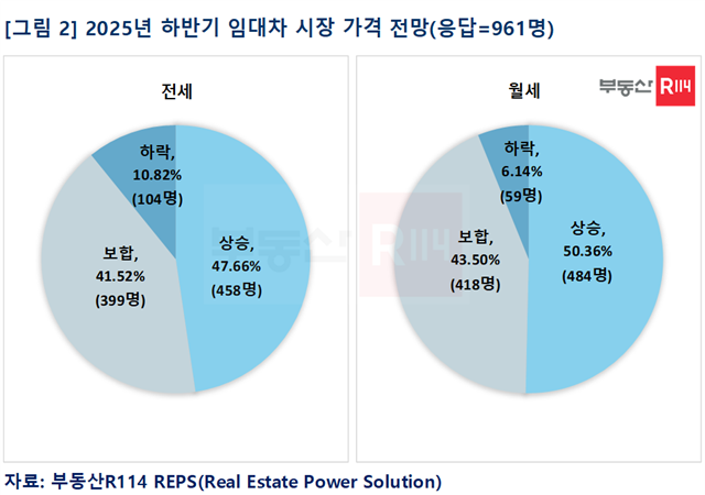 하반기 전세와 월세 가격이 상승할 것이라고 전망한 이들이 하락할 것이라고 전망할 이들보다 각각 4배·8배 많았다. /부동산R114