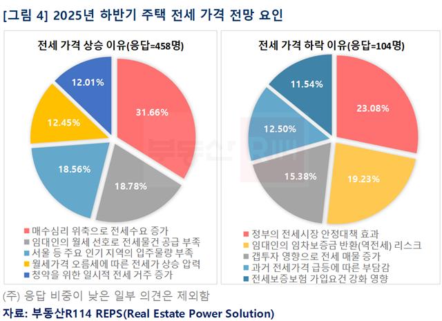 전세 가격이 오른다고 응답한 이들 중 31.66%는 '매수 심리 위축으로 전세수요 증가'가 주된 이유일 것이라고 예상했다. /부동산R114