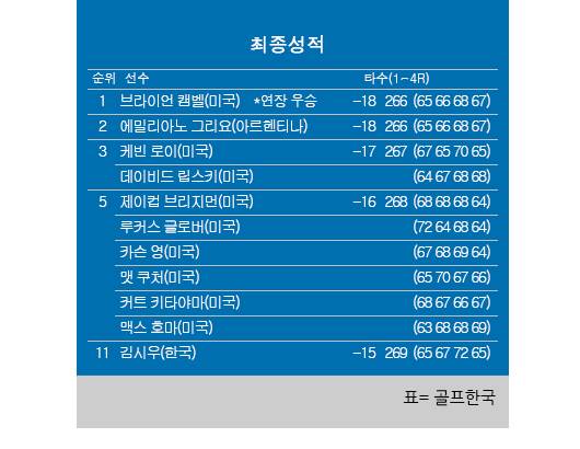 2025년 미국프로골프(PGA) 투어 존디어 클래식 최종순위. 브라이언 캠벨 우승, 에밀리아노 그리요 2위, 김시우 공동11위. 표=골프한국 (이미지를 무단으로 사용하지 마십시오)