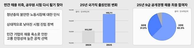 청년층의 공직 선호 배경과 2025년 국가직 공무원 시험 출원 인원, 합격자 연령 분포를 정리한 인포그래픽.(제공-에스티유니타스)