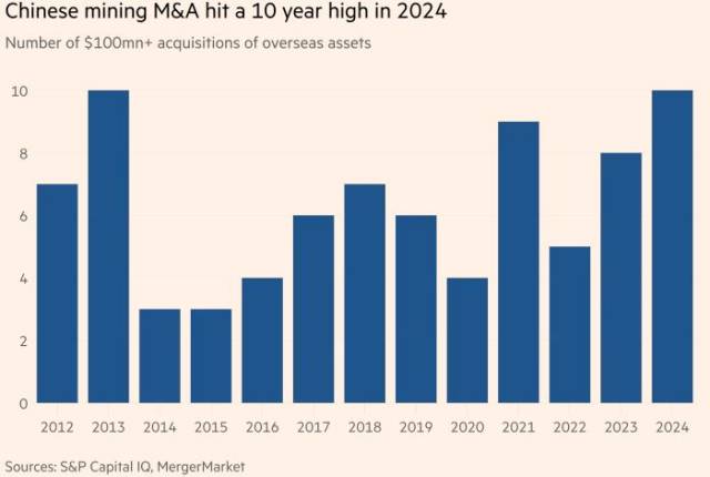 중국의 광산 인수합병(M&A) 규모
