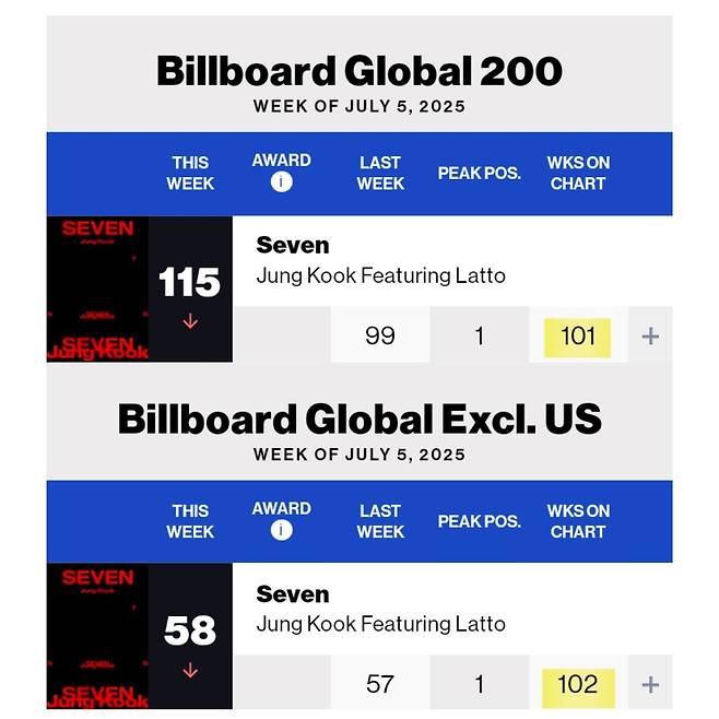 방탄소년단 정국, 美 빌보드 글로벌 2개 차트 인기 롱런..亞솔로 최초 101주·102주째 진입