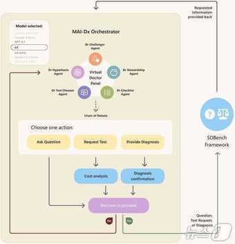AI 진단 오케스트레이터 MAI-DxO 작동 방식. 마이크로소프트 AI 공식 블로그 The Path to Medical Superintelligence 갈무리.