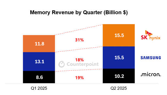 주요 메모리 기업의 올 상반기 매출액 추이(자료=카운터포인트리서치)