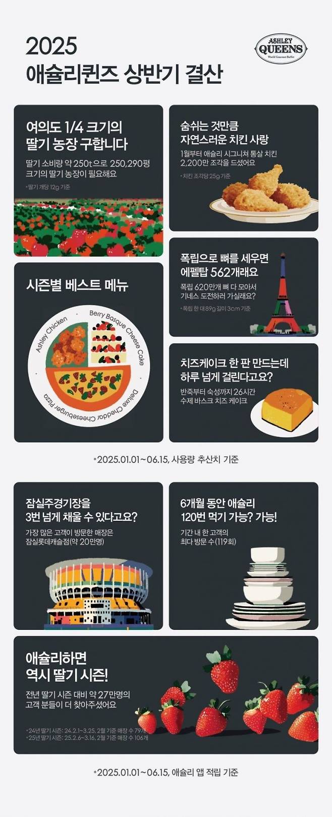 2025 애슐리퀸즈 상반기 결산 결과. 이랜드이츠