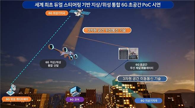 한국전자통신연구원(ETRI)은 지상 기지국과 위성 기지국, 통합 단말, 6G 코어로 구성된 테스트베드를 통해 도심교통항공(UAM)이 실제로 도시 사이를 비행하면서 끊김없이 지상망과 위성망에 연결되는 모습을 실시간으로 구현했다./ETRI