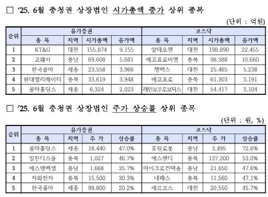 지난달 충청권 상장법인 시가총액 증가 상위 종목(위)과 주가 상승률 상위 종목(아래). 한국거래소 대전혁신성장센터 제공