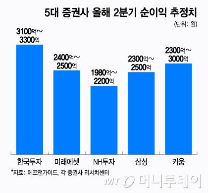 5대 증권사 올해 2분기 순이익 추정치/그래픽=윤선정