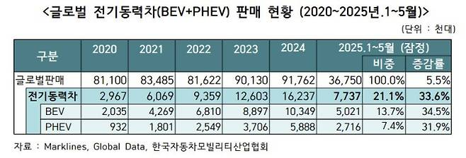 글로벌 전기동력차 판매 현황. 한국자동차모빌리티산업협회 제공