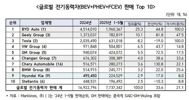 글로벌 전기동력차 판매 상위 10개사. 한국자동차모빌리티산업협회 제공