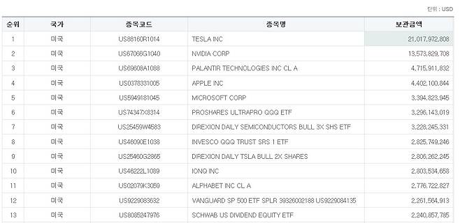 사진=한국인이 투자한 미국 기업 순위. 한국예탁결제원 홈페이지 캡처