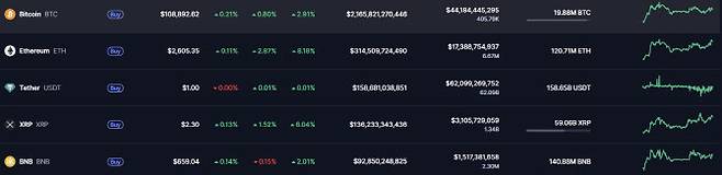 가상자산 시세.(자료=코인마켓캡 사이트 갈무리)