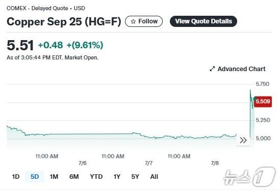 구리 선물 5거래일간 가격 추이 - 야후 파이낸스 갈무리